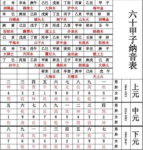 东西四命速查表|李仁贵180年男女东西四命卦速查表